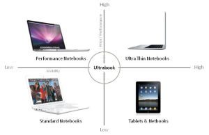 Ultrabooks and tablets are very different, but should be equally as popular in the near future.