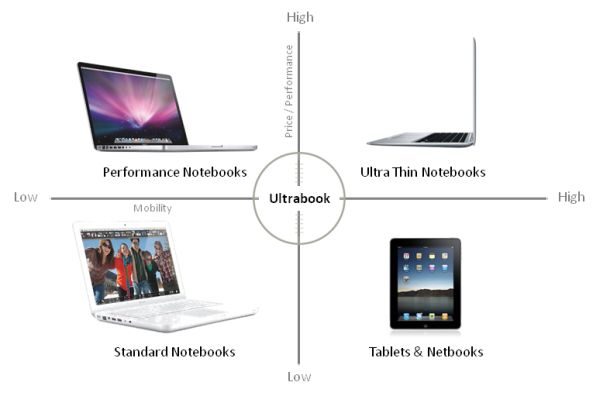 Ultrabooks and tablets are very different, but should be equally as popular in the near future.