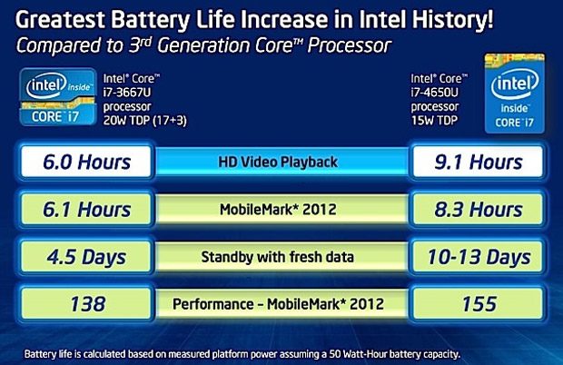 Haswell ultrabooks impress with their energy efficiency