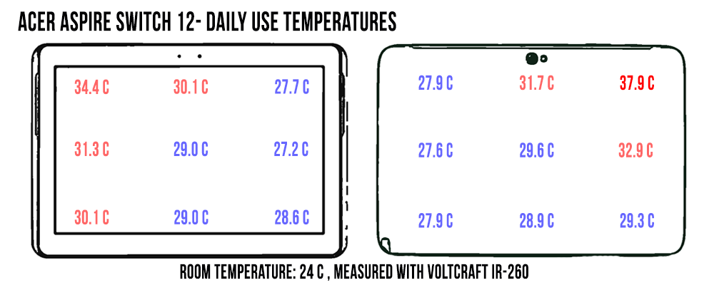 temperatures-load