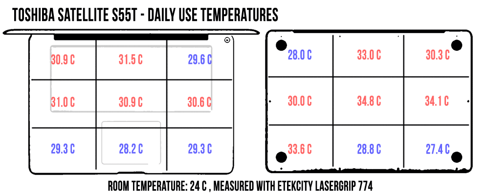 dailyuse-temperatures