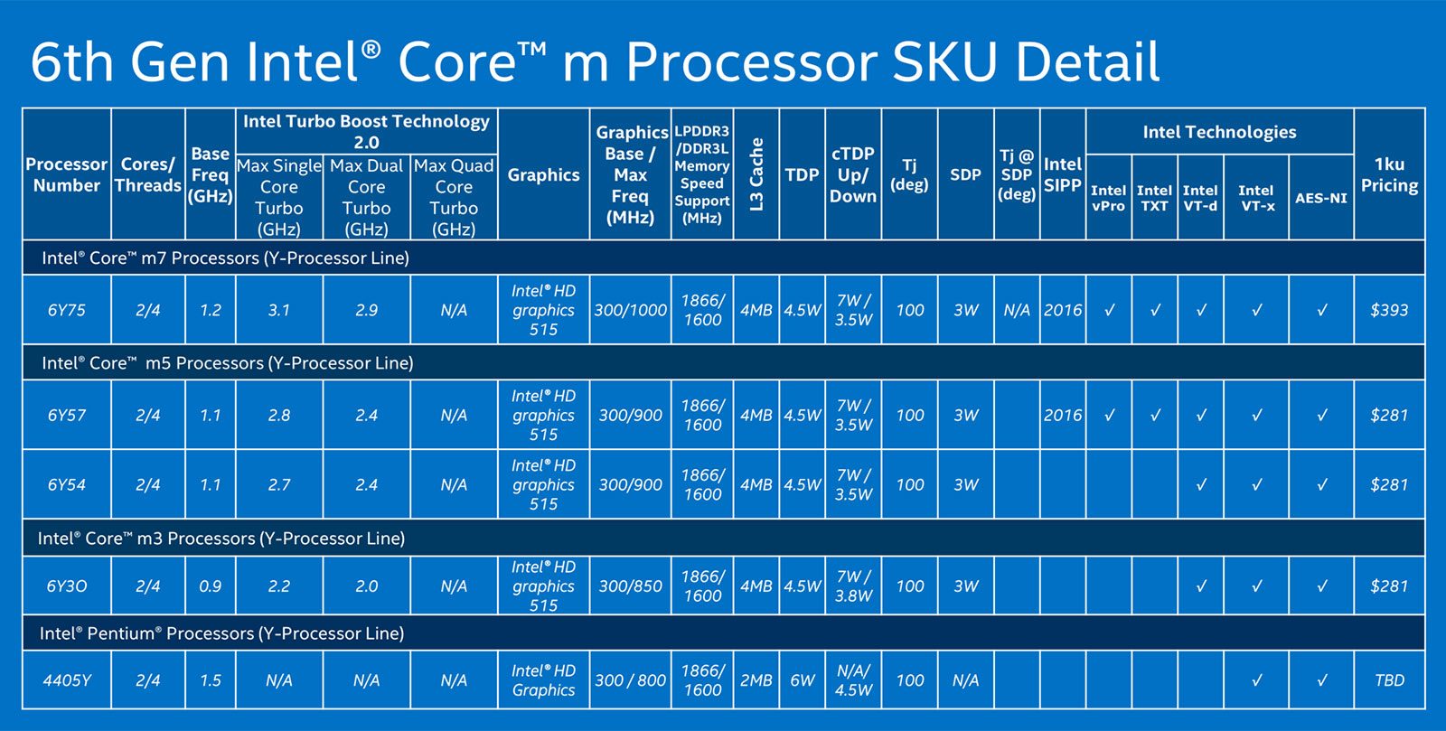 Skylake Core M processors