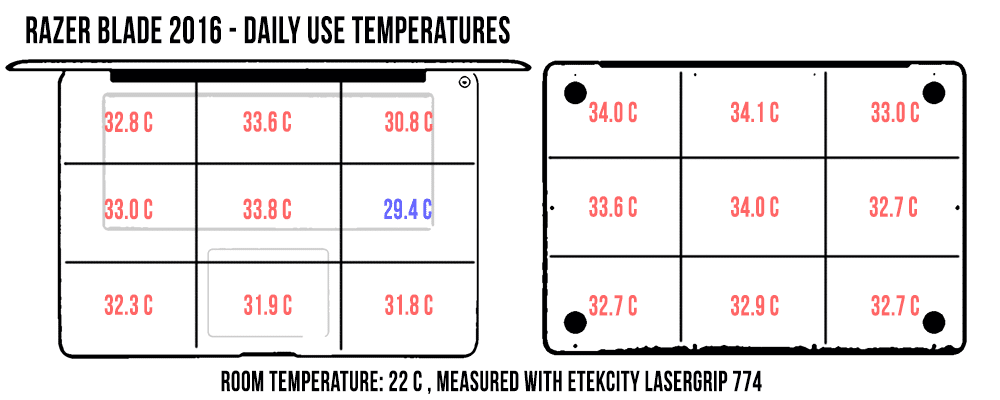 temperatures-daily-use