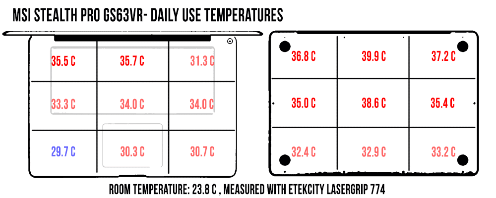 temperatures-dailyuse-gs63