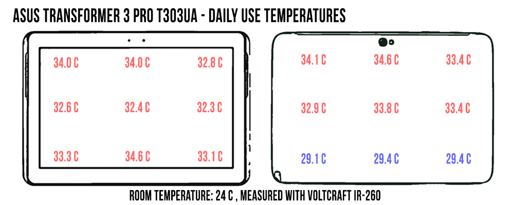 temperatures-load-t303ua