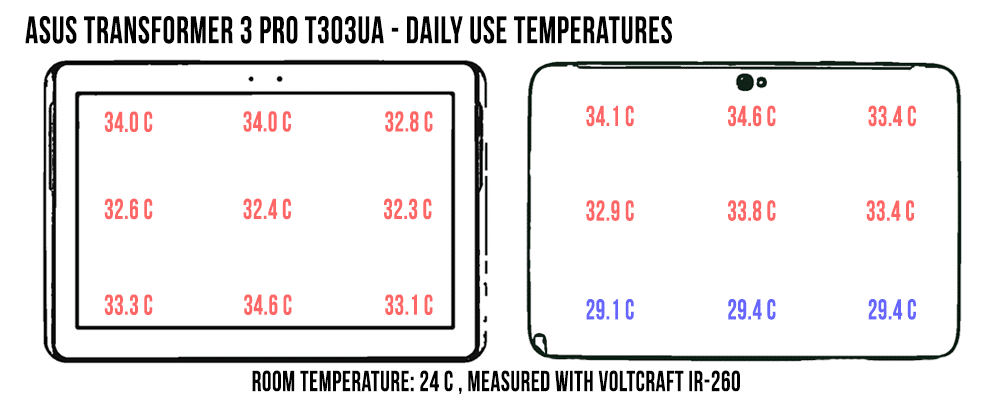 temperatures-dailyuse-t303ua