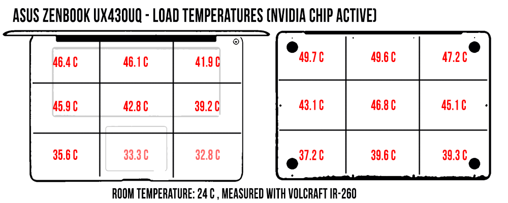 temperatures load NVIDIA chip active