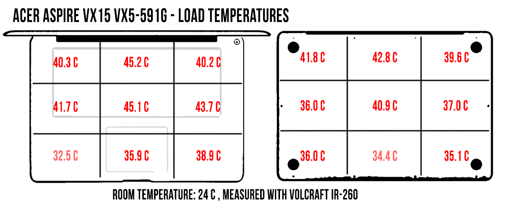 temperatures load