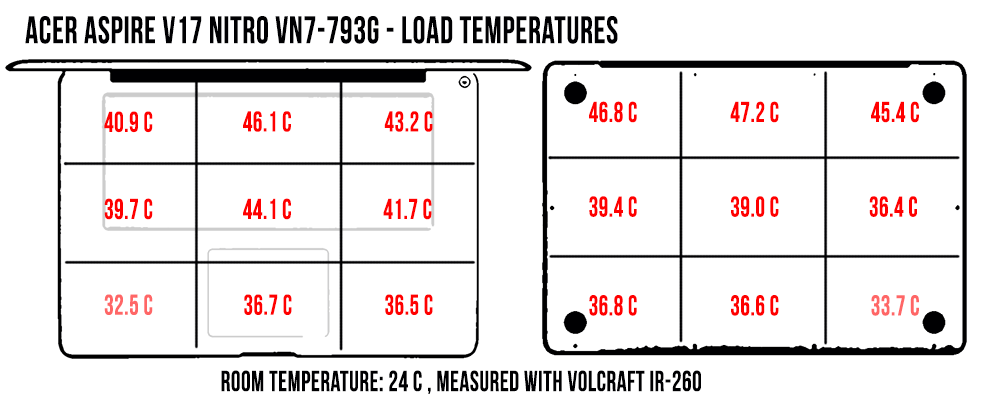 temperatures load 2