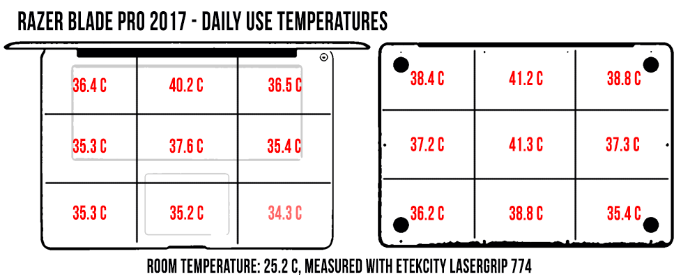 temperatures dailyuse razer blade pro