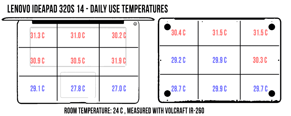 temperatures dailyuse ideapad320s