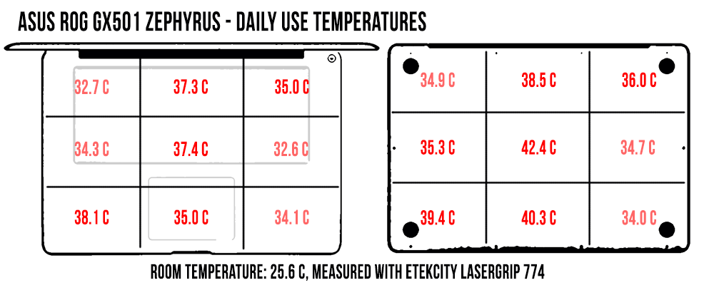temperatures daily use