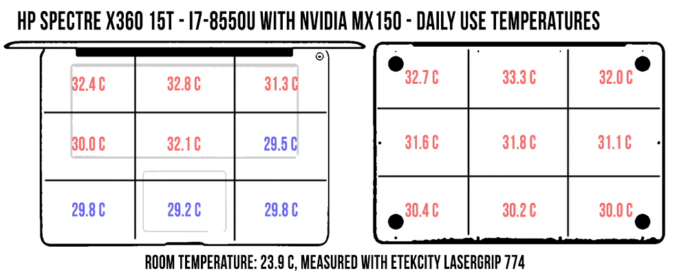 temperatures daily spectre x360 15