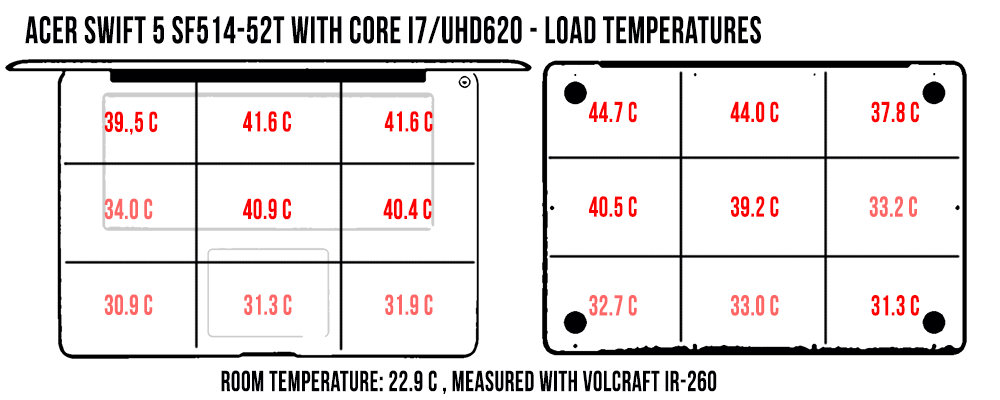 temperatures load acer swift5