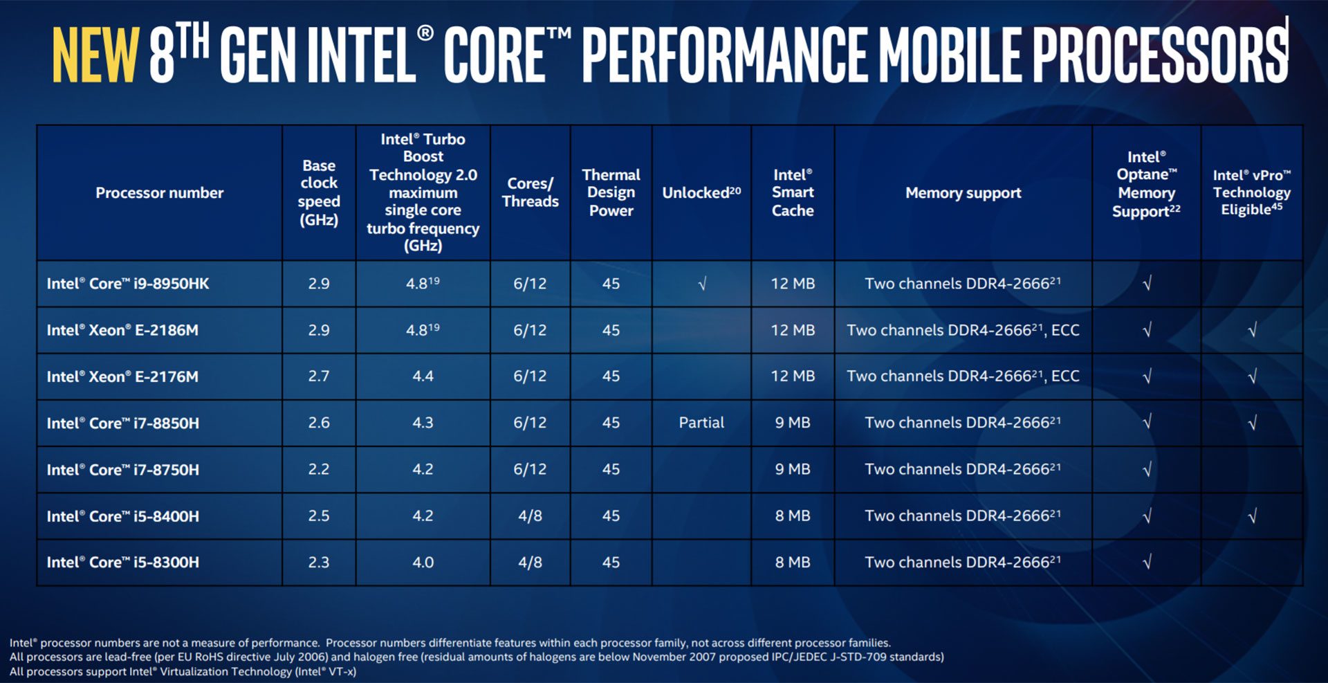 Core benchmarks (Coffee Lake, 8th gen) i7-7700HQ, i5-7300HQ and i7-8550U