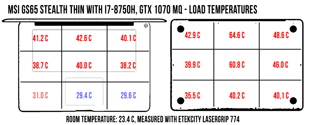 temperatures load MSI GS65