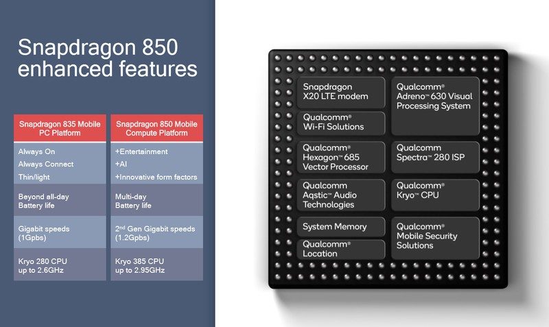 The Snapdragon 850 intends to make a name for itself by exclusively powering WoA devices.