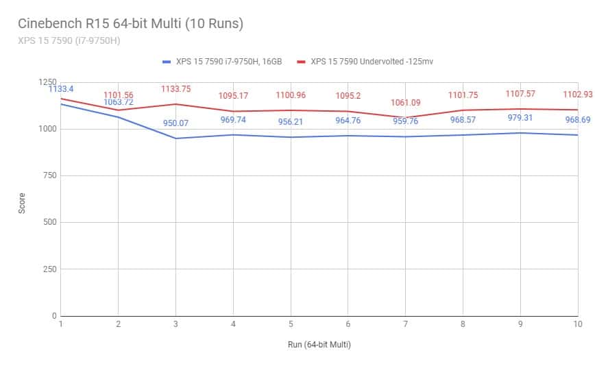 Dell XPS 15 7590 - Cinebench performance