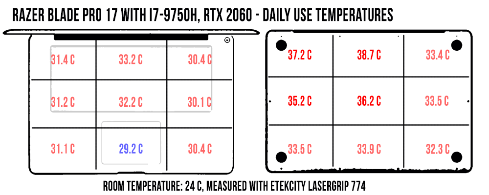 temperatures bladepro17 daily