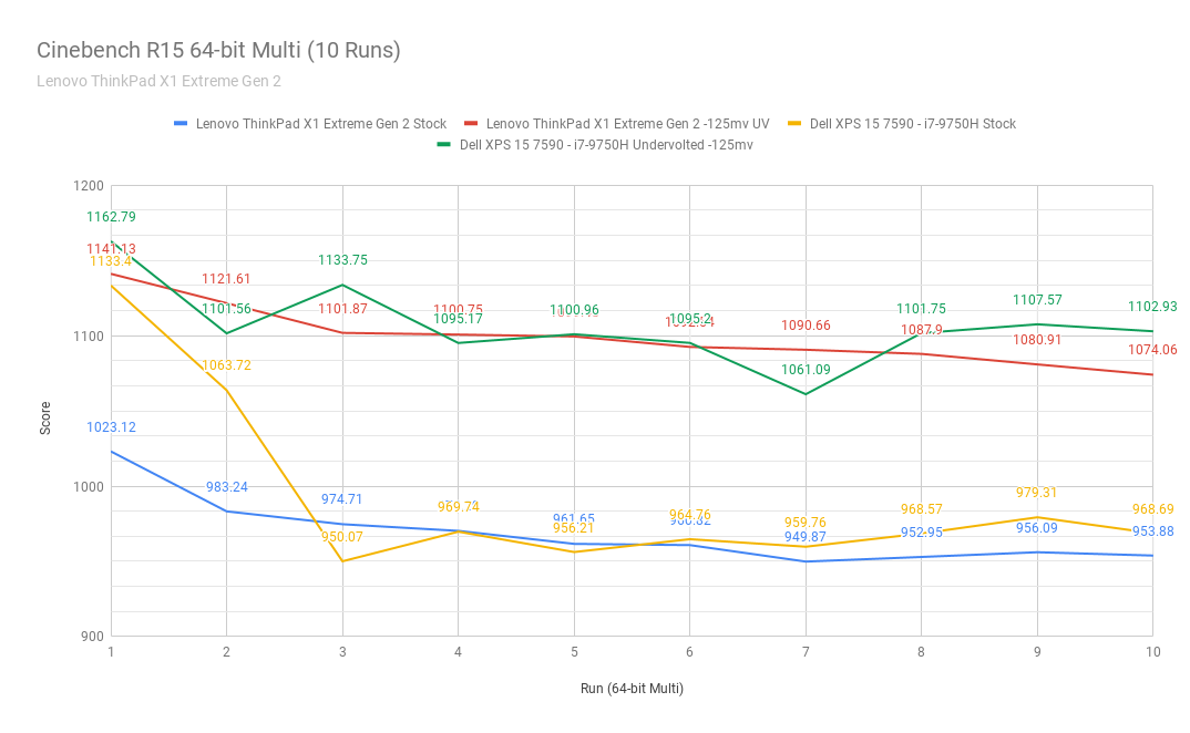 Cinebench R15 64 bit Multi 10 Runs