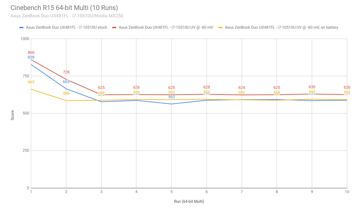 Cinebench scores