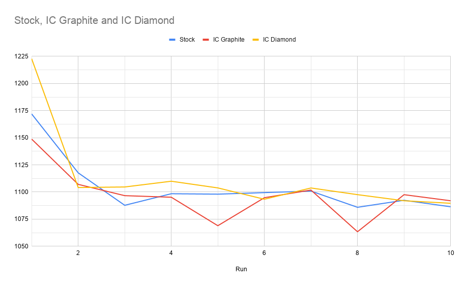 Stock IC Graphite and IC Diamond