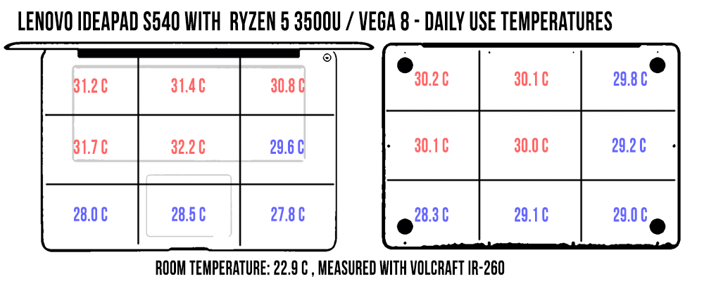 temperatures ideapad s540 daily