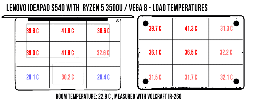 temperatures ideapad s540 load