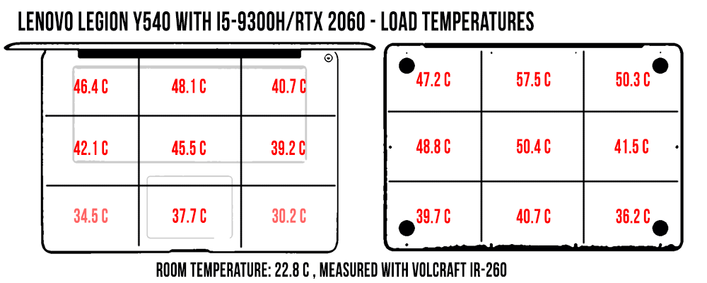 temperatures legiony540 load