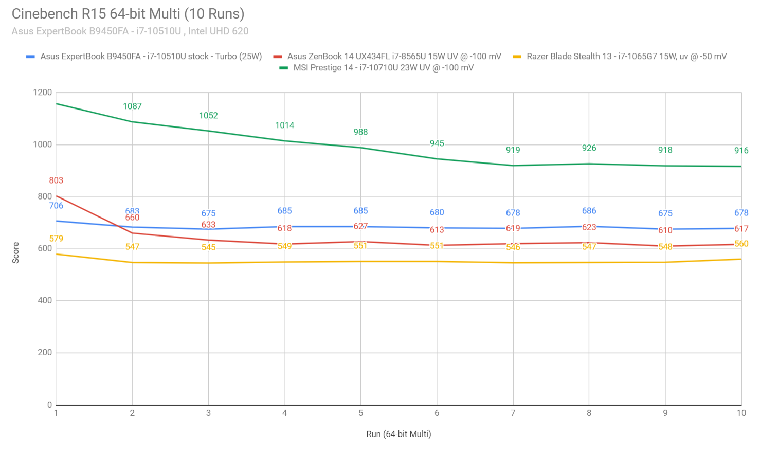 cinebench2 expertbook b9450