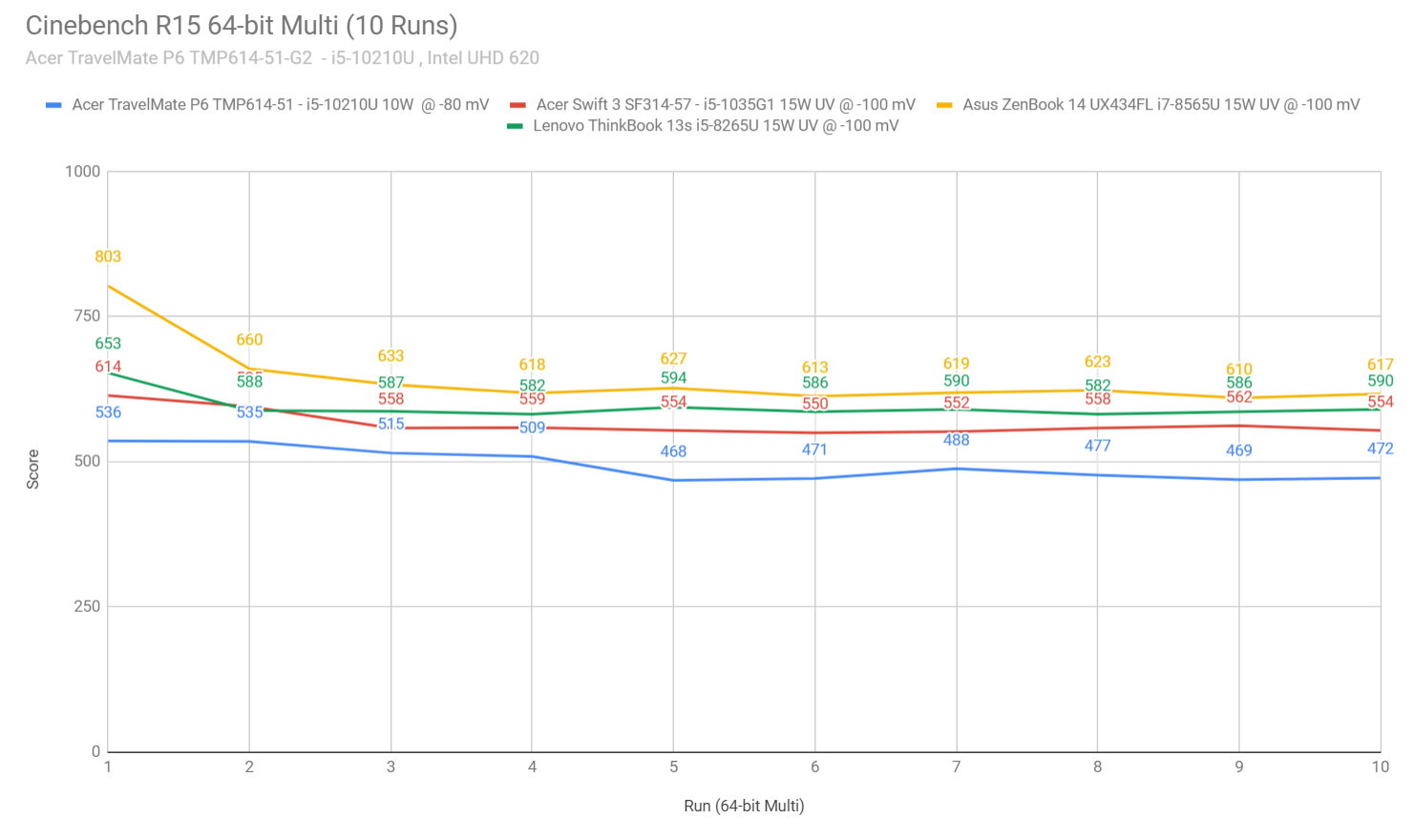 cinebench2 travelmate p6