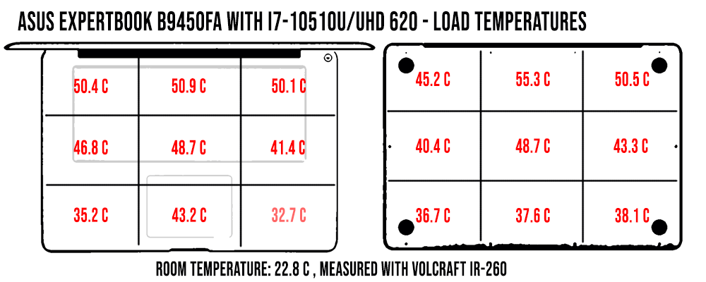 temperatures load