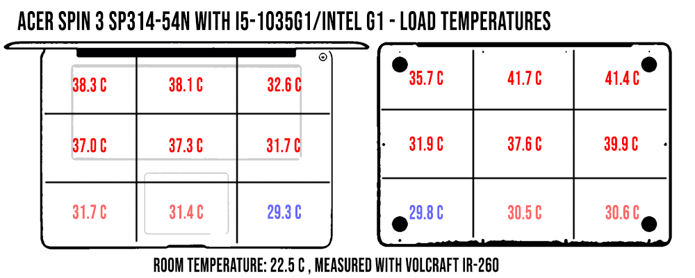 temperatures load spin3