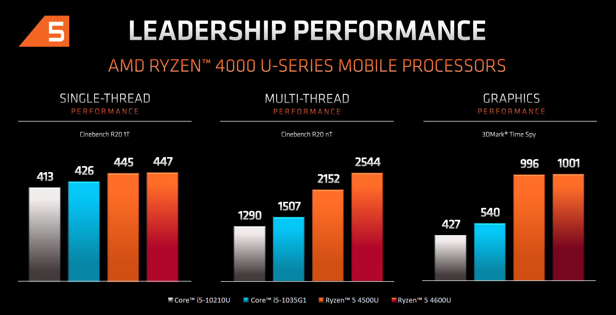 AMD Ryzen 7 4800U/4700U laptops  specs, benchmarks and complete list