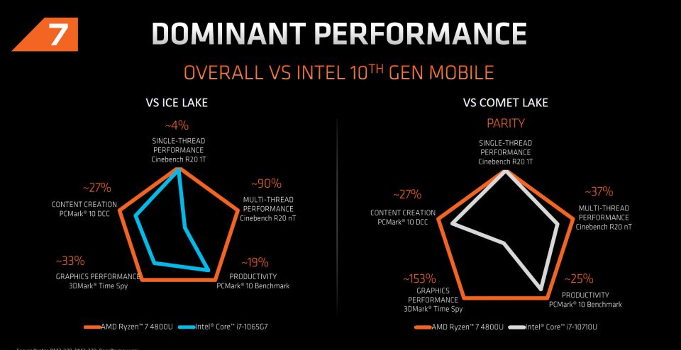 amd-ryzen-4800U-performance-vs-intel-960
