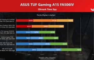 Ryzen 7 4800H vs Intel Core i7-9750H in 3Dmark Timespy