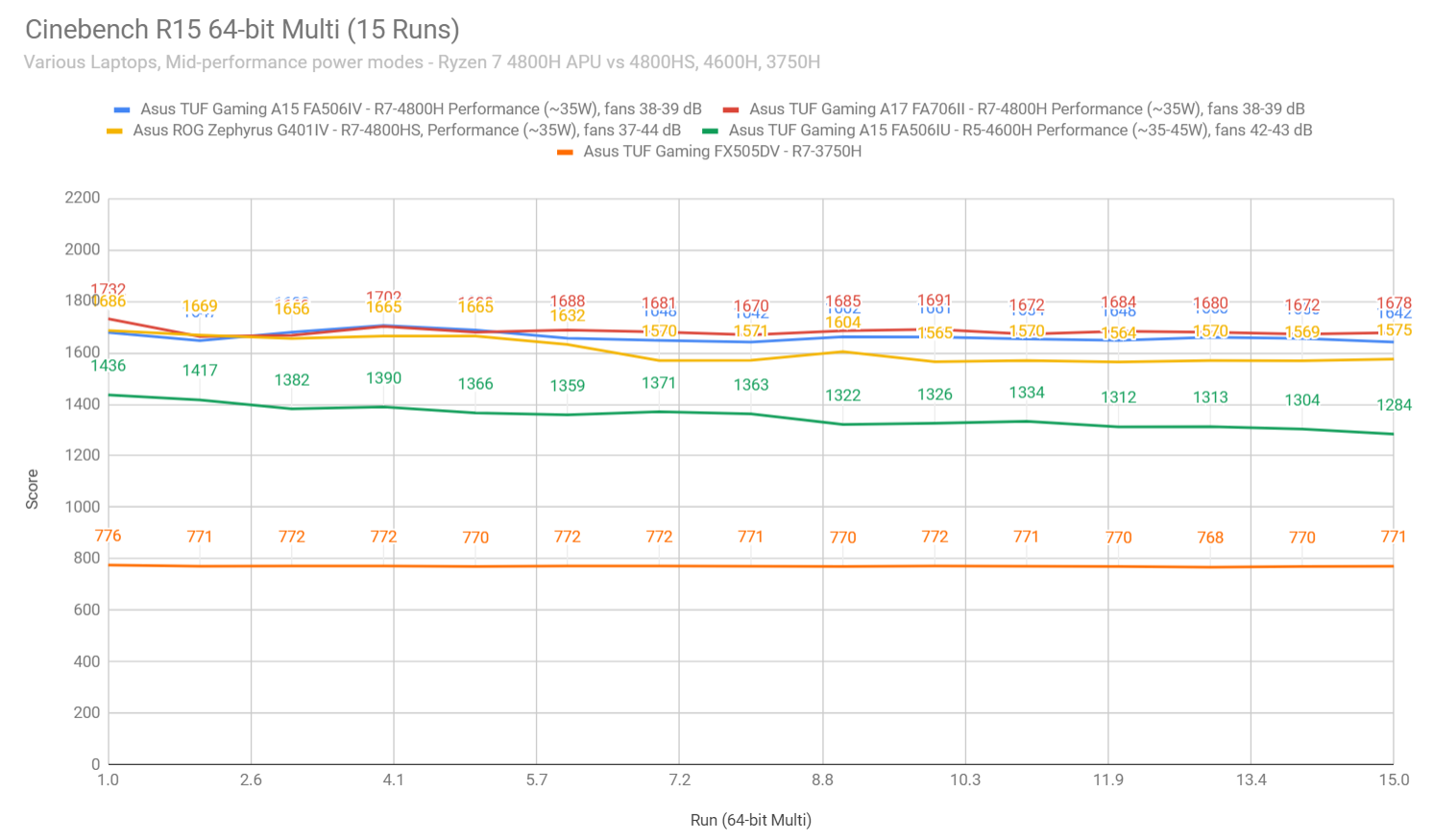 Ryzen 7 4800H Cinebench benchmarks in Performance power profiles