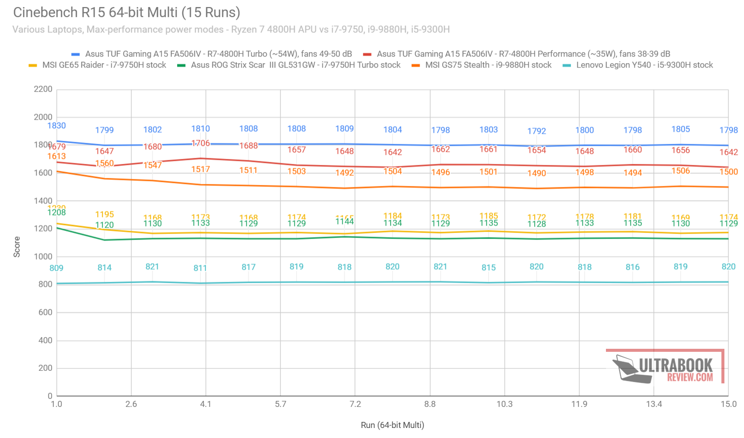 Amd ryzen outlet 4800h benchmark