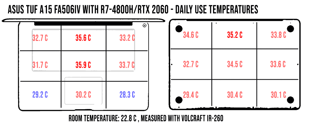 temperatures dailyuse tuf fa506iv