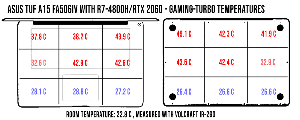 temperatures gaming turbo tuf fa506iv