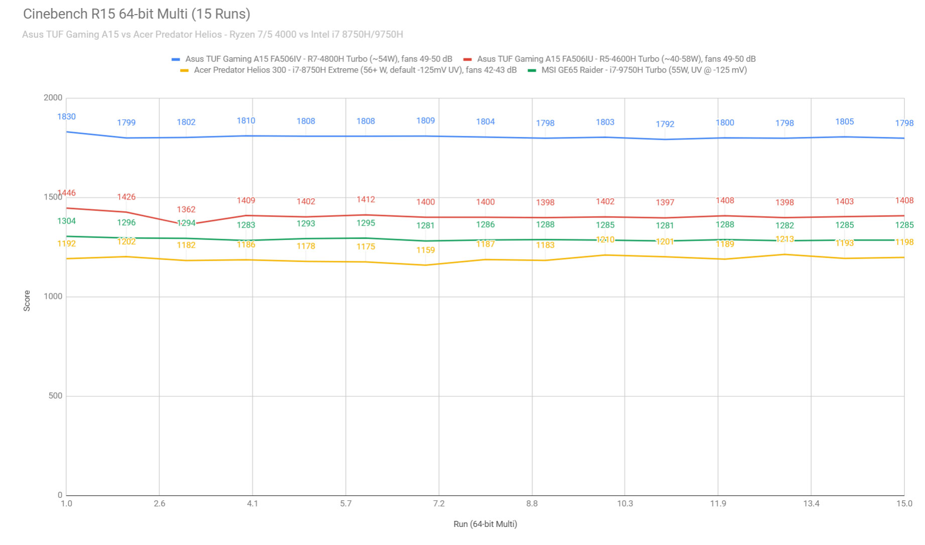 asus-tuf-a15-vs-predator-helios-cinebench.jpg