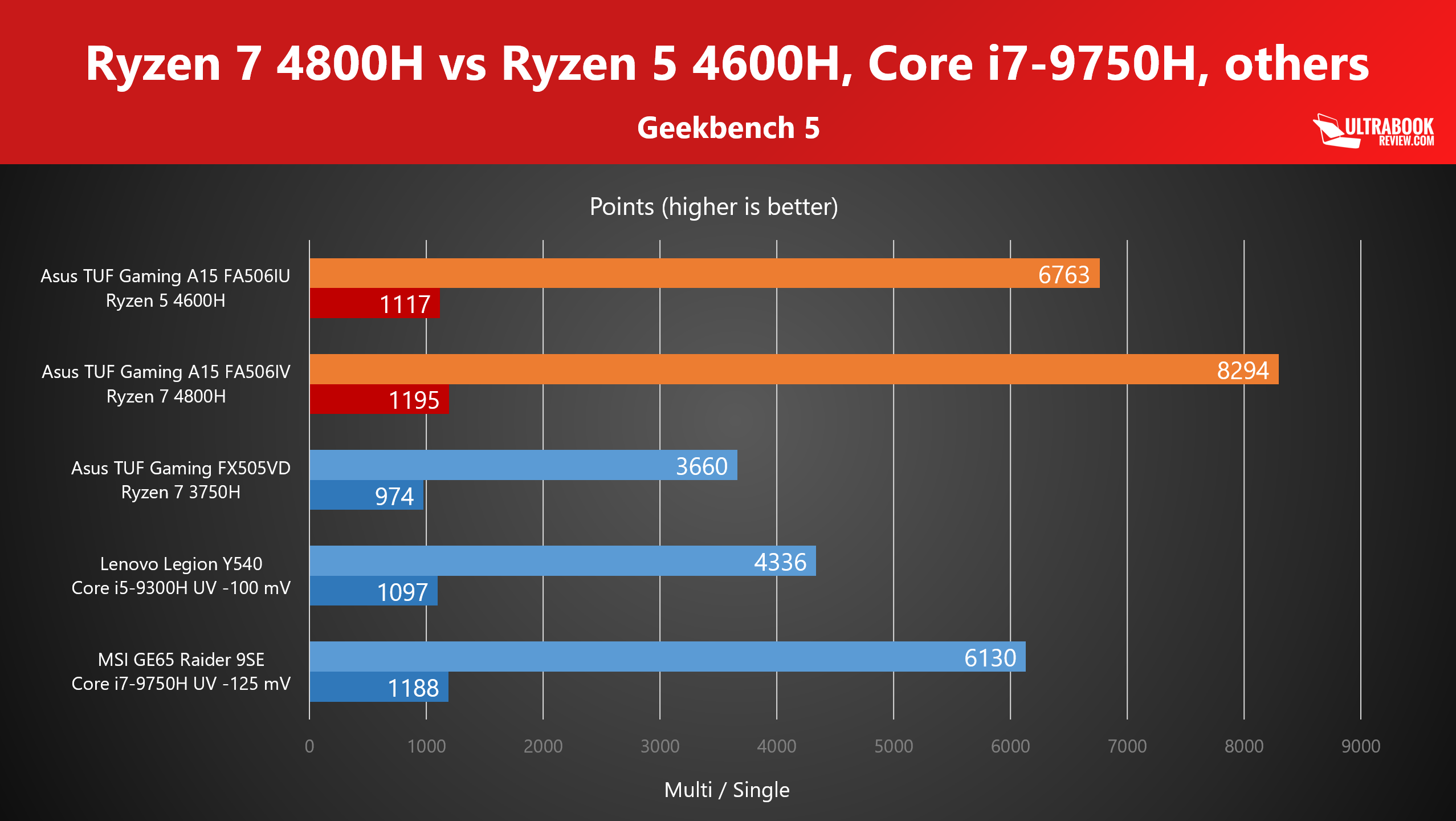 AMD Ryzen 5 4600H benchmarks and review, vs Ryzen 7 4800H, Core i79750