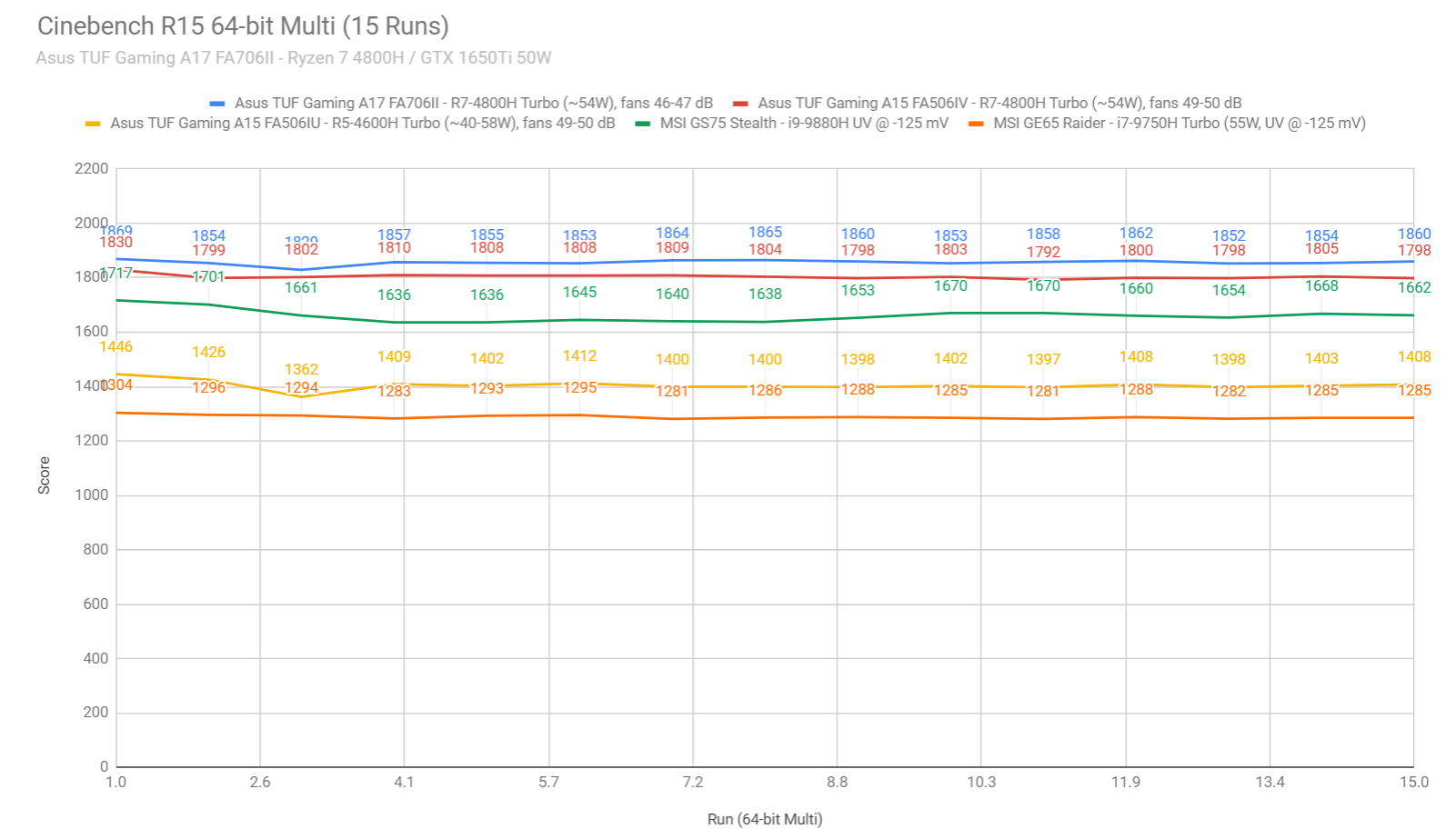 ASUS TUF A17 (FA706) review - a Ryzen 7 4800H at this price?