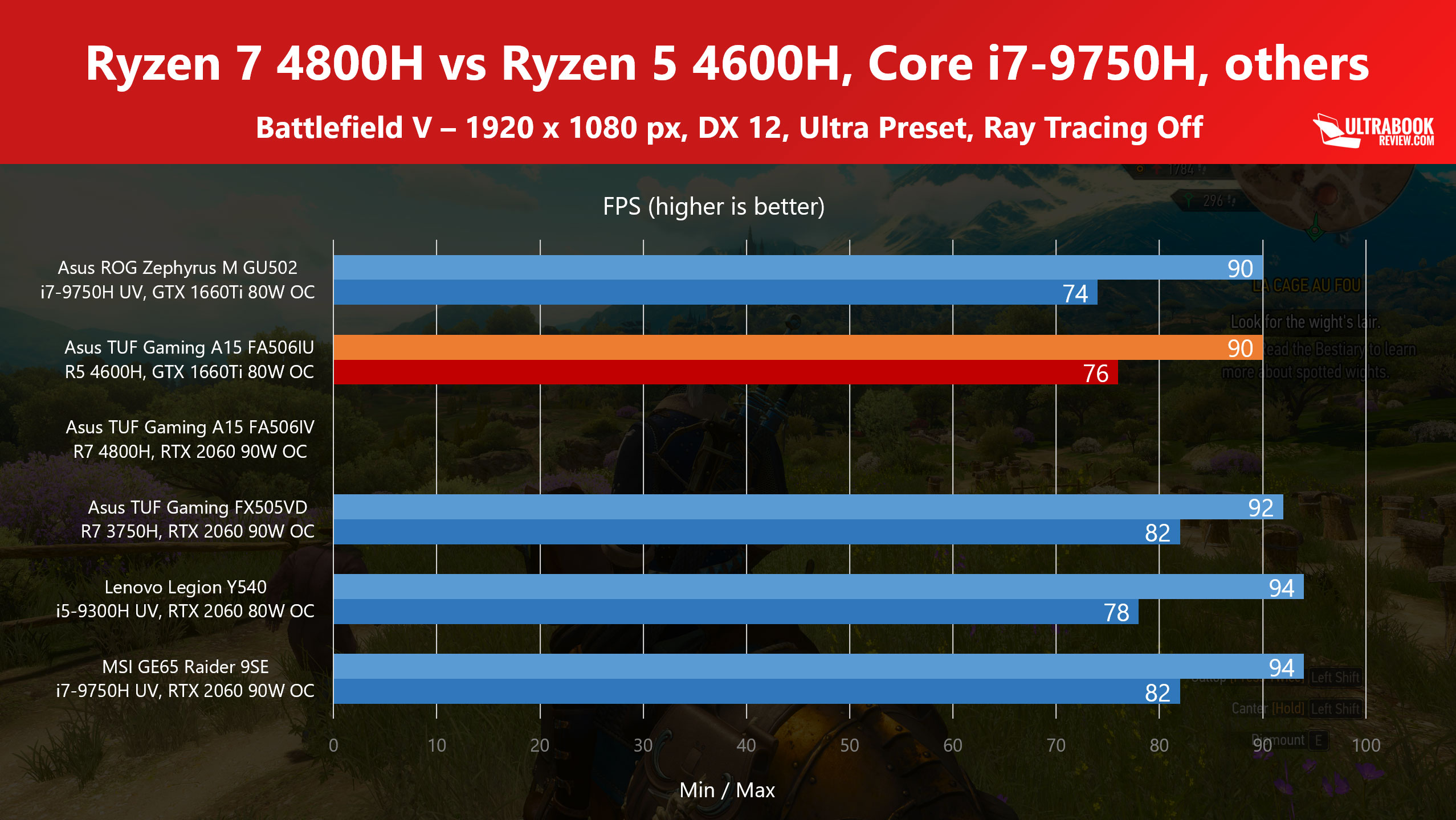 AMD Ryzen 5 4600H benchmarks and review vs Ryzen 7 4800H Core i7