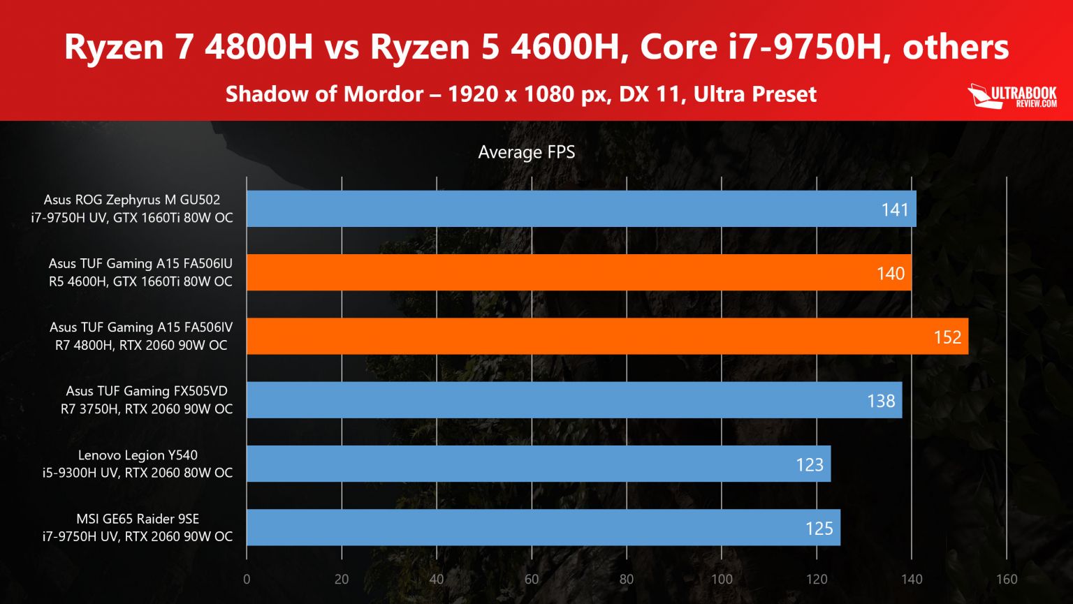 AMD Ryzen 5 4600H benchmarks and review, vs Ryzen 7 4800H, Core i79750