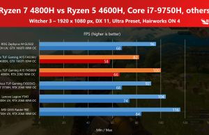 Gaming Results - Witcher 3