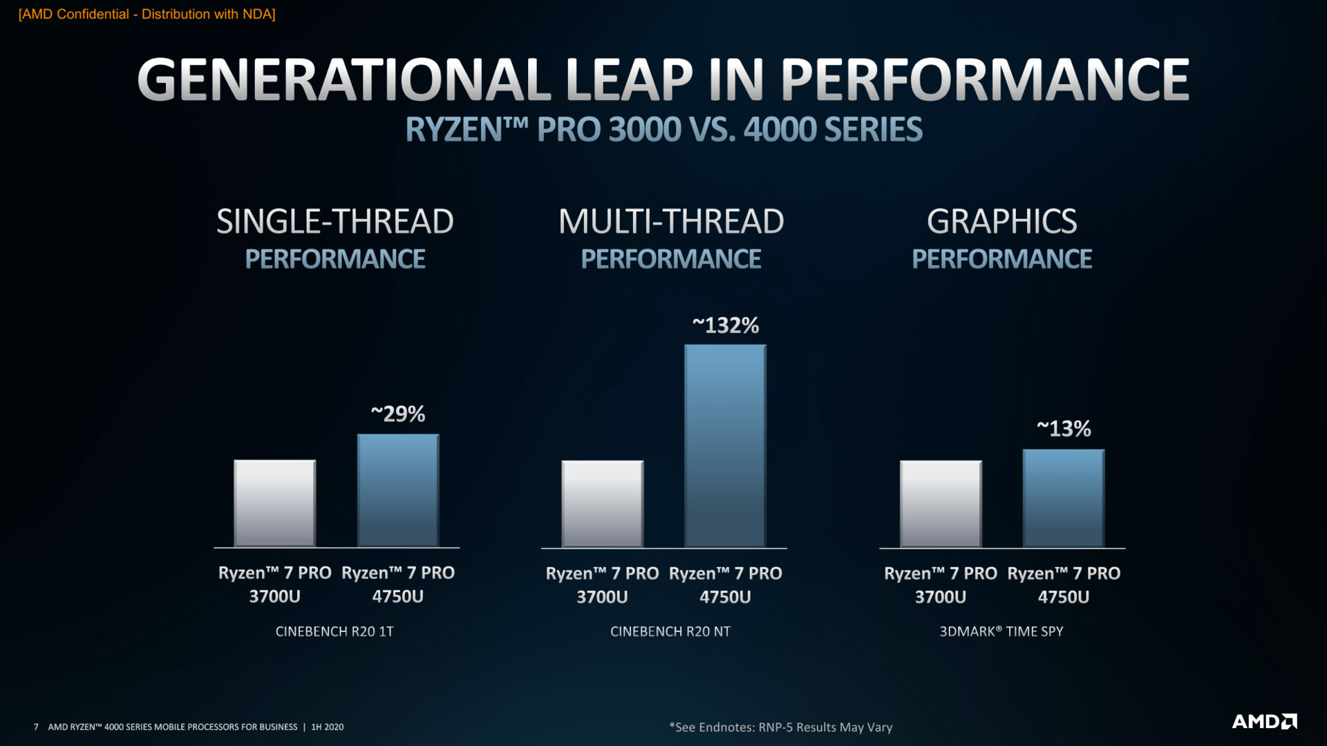 pakket koper Crack pot AMD Ryzen Pro 7 4750U/ Ryzen 5 4650U Mobile laptops - what to expect,  complete list