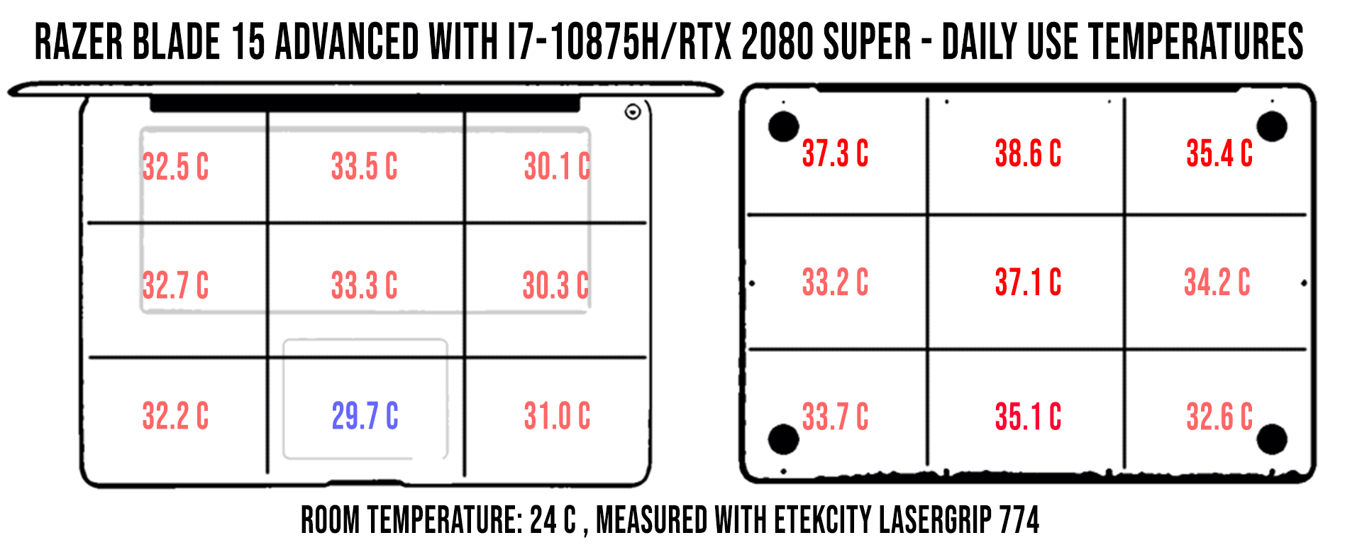 temperatures blade15advanced 2020 daily