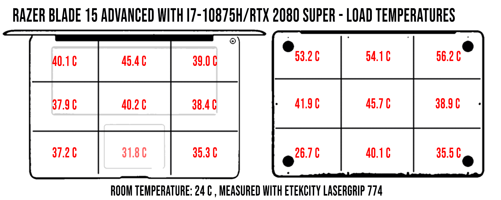 temperatures blade15advanced 2020 load