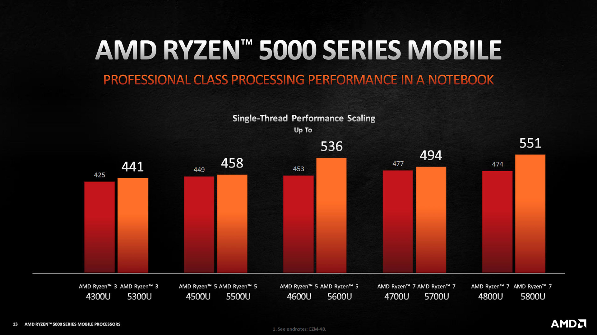 AMD Ryzen 7 6800U and 5825U/5800U laptops  complete list, benchmarks,